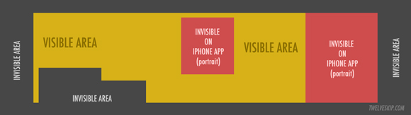 twelveskip.com template for 1500 pixel wide Twitter header image showing which areas will be invisible on all online devices, and which will be invisible on mobile phone display screen