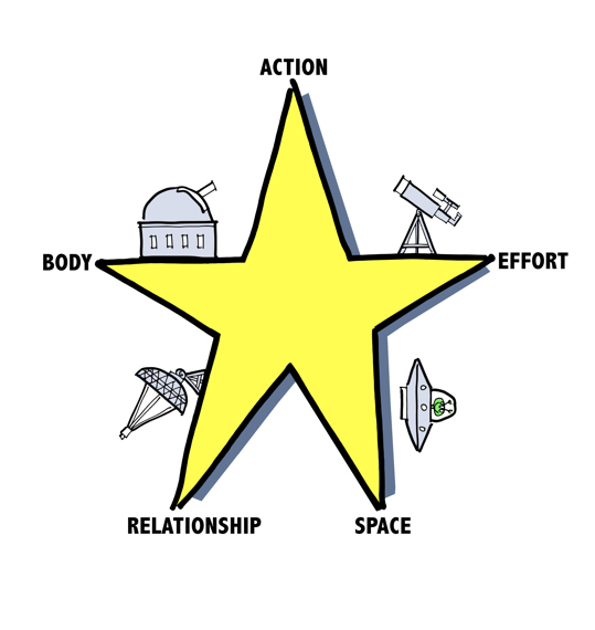 5-pointed star spot drawings of observatory, telescope, radar, spaceship, alien text body, action, effort, space, relationship